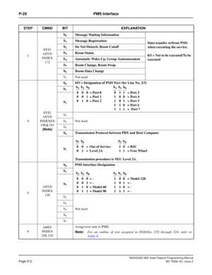 Page 226NEAX2400 IMX Hotel Feature Programming Manual
Page 212ND-70284 (E), Issue 2
P-29 PMS Interface
3SYS1
ASYD
INDEX
172b
0Message Waiting Information
Data transfer to/from PMS 
when executing the service.
0/1 = Not to be executed/To be 
executed b
1Message Registration
b
2Do Not Disturb, Room Cutoff
b
3Room Status
b
4Automatic Wake-Up, Group Announcement
b
5Room Change, Room Swap
b
6Room Data Change
b
7Not used
4SYS1
ASYD
INDEXES 
190 & 191
(Note)b
0I/O = Designation of PMS Port (for Line No. 2/3)
b...
