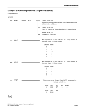 Page 25NEAX2400 IMX Hotel Feature Programming Manual
ND-70284 (E), Issue 2
Page 11
NUMBERING PLAN
Examples of Numbering Plan Data Assignments (cont’d)
Entry Procedure:
START
ASYD
AANP
SYS1INDEX 160, b6 = 0
Numbering Plan Development Table is provided separately for 
Administration and Guest.
INDEX 161, b
6 = 0
Use of “#” code in the Timing Start Service is made effective.
INDEX 165, b
7 = 1
Floor Service is provided.
With respect to the 1st digit code (1ST DC), assign Number of 
Necessary Digits (NND) as...