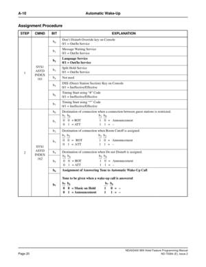 Page 34NEAX2400 IMX Hotel Feature Programming Manual
Page 20ND-70284 (E), Issue 2
A-10 Automatic Wake-Up
Assignment Procedure
STEP CMND BIT EXPLANATION
1SYS1
ASYD
INDEX 
161b
0Don’t Disturb Override key on Console
0/1 = Out/In Service
b
1Message Waiting Service
0/1 = Out/In Service
b
2Language Service
0/1 = Out/In Service
b
3Split Hold Service
0/1 = Out/In Service
b
4Not used
b
5DSS (Direct Station Section) Key on Console
0/1 = Ineffective/Effective
b
6Timing Start using “#” Code
0/1 = Ineffective/Effective
b...