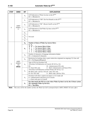 Page 50NEAX2400 IMX Hotel Feature Programming Manual
Page 36ND-70284 (E), Issue 2
A-10D Automatic Wake-Up Dterm
8AHSY
INDEX
77b
0LCD Indication of Wake-Up time on the Dterm
0/1 = -/Remains lit
b
1LCD Indication of “DD” (Do Not Disturb) on the Dterm
0/1 = -/Remains lit
b
2LCD Indication of “RC” (Room Cutoff) on the Dterm
0/1 = -/Remains lit
b
3LCD Indication of 2nd Wake-Up time on the Dterm
0/1 = -/Remains lit
b
4
Not used b5
b6
b7
9AHSY
INDEX 
100
(Note)b
0Number of times of Wake-Up Answer Retry
b
1
b2Number of...