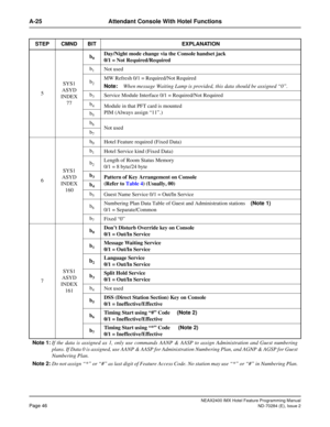 Page 60NEAX2400 IMX Hotel Feature Programming Manual
Page 46ND-70284 (E), Issue 2
A-25 Attendant Console With Hotel Functions
5SYS1
ASYD
INDEX 
77b
0Day/Night mode change via the Console handset jack
0/1 = Not Required/Required
b
1Not used
b
2MW Refresh 0/1 = Required/Not Required
Note:
When message Waiting Lamp is provided, this data should be assigned “0”.
b
3Service Module Interface 0/1 = Required/Not Required
b
4Module in that PFT card is mounted
PIM (Always assign “11”.)
b
5
b6Not used
b
7
6SYS1
ASYD
INDEX...