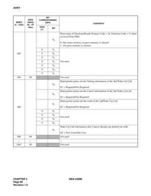 Page 102CHAPTER 4 NDA-24288
Page 90
Revision 1.0
AHSY
403
b0
Processing of Checkout Result (Feature Code = 16, Function Code = 2) when 
received from PMS.
0: Out status memory in guest memory is cleared.
1: All guest memory is cleared.
0
b1
Not used 0
b2
0b3
0b4
0b5
0b6
0b7
404 00Not used
405
b0
Hotel printer prints out the Setting information of the 2nd Wake-Up Call.
0/1 = Required/Not Required
b1
Hotel printer prints out the Cancel information of the 2nd Wake-Up Call.
0/1 = Required/Not Required
b2
Hotel...