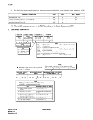 Page 114CHAPTER 4 NDA-24288
Page 102
Revision 1.0
AASP
9. For the following service features, the maximum number of digits is to be assigned in the parameter NND.
10. The variable parameter appears on the MAT depending on the data in the parameter SRV.
3. Data Entry Instructions 
SERVICE FEATURE SRV SID MAX. NND
Account Code Dial SSC 41 15
Authorization Code/Forced Account Code SSC 42 15
Attendant Manual Override SSC 60 5
Access code (Max. 6 digits)
NND1 appears when SID = 15. The number of ADC
(Abbreviation...