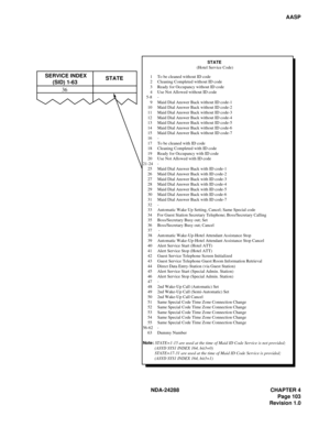 Page 115NDA-24288 CHAPTER 4
Page 103
Revision 1.0
AASP
         STATE
(Hotel Service Code)
1 To be cleaned without ID code
2 Cleaning Completed without ID code
3 Ready for Occupancy without ID code
4 Use Not Allowed without ID code
 5-8 -
9 Maid Dial Answer Back without ID code-1
10 Maid Dial Answer Back without ID code-2
11 Maid Dial Answer Back without ID code-3
12 Maid Dial Answer Back without ID code-4
13 Maid Dial Answer Back without ID code-5
14 Maid Dial Answer Back without ID code-6
15 Maid Dial Answer...