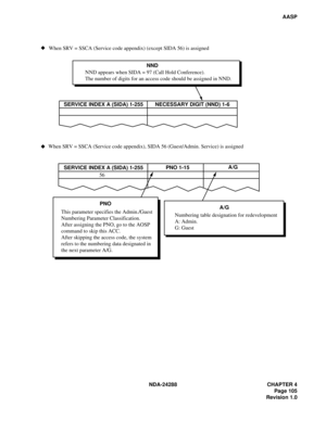 Page 117NDA-24288 CHAPTER 4
Page 105
Revision 1.0
AASP
NND
NND appears when SIDA = 97 (Call Hold Conference).
The number of digits for an access code should be assigned in NND.
SERVICE INDEX A (SIDA) 1-255PNO 1-15A/G
56
PNO
This parameter specifies the Admin./Guest
Numbering Parameter Classification.
After assigning the PNO, go to the AOSP
command to skip this ACC.
After skipping the access code, the system
refers to the numbering data designated in
the next parameter A/G.A/G
Numbering table designation for...