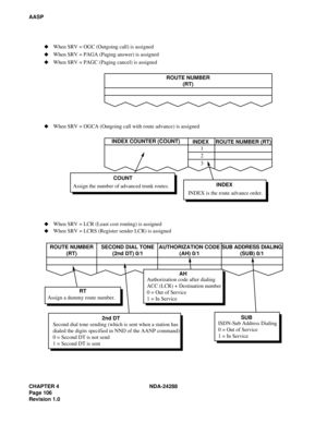 Page 118CHAPTER 4 NDA-24288
Page 106
Revision 1.0
AASP
Assign the number of advanced trunk routes.ROUTE NUMBER
(RT)
COUNT
Assign a dummy route number.RT
2nd DTAuthorization code after dialing
ACC (LCR) + Destination number
0 = Out of Service
1 = In ServiceAH
ISDN-Sub Address Dialing
0 = Out of Service
1 = In ServiceSUB ROUTE NUMBER
(RT)SECOND DIAL TONE
(2nd DT) 0/1AUTHORIZATION CODE
(AH) 0/1SUB ADDRESS DIALING
(SUB) 0/1 INDEX COUNTER (COUNT)
INDEX ROUTE NUMBER (RT)
When SRV = OGC (Outgoing call) is assigned
When...