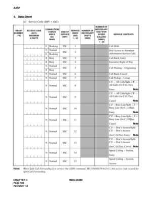 Page 120CHAPTER 4 NDA-24288
Page 108
Revision 1.0
AASP
4. Data Sheet
(a) Service Code (SRV = SSC)
 
Note:When Split Call Forwarding is in service (the ASYD command. SYS1 INDEX79 bit2=1), this access code is used for
Split Call Forwarding.
TENANT 
NUMBER
 (TN)ACCESS CODE
(ACC)
MAXIMUM
6 DIGITSCONNECTION 
STATUS 
INDEX
(CI) 
N/H/BKIND OF
SERVICE 
(SRV)SERVICE
INDEX
(SID)
1 – 63NUMBER OF 
NECESSARY
DIGITS 
(NND)NUMBER OF 
NECESSARY
DIGIT FOR 
SPEED 
CALLING
(NND1)
1 – 24SERVICE CONTENTS
H Hooking SSC 1Call Hold...
