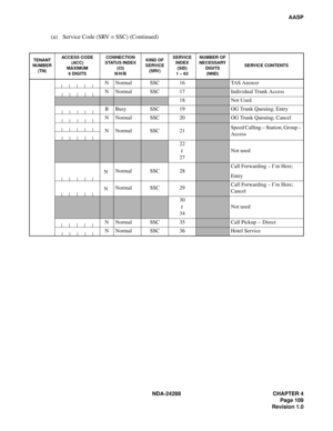 Page 121NDA-24288 CHAPTER 4
Page 109
Revision 1.0
AASP
(a) Service Code (SRV = SSC) (Continued)
TENANT
NUMBER 
(TN)ACCESS CODE
(ACC)
MAXIMUM
6 DIGITSCONNECTION 
STATUS INDEX
(CI) 
N/H/BKIND OF
SERVICE 
(SRV)SERVICE
INDEX
(SID)
1 – 63NUMBER OF 
NECESSARY
DIGITS
(NND)SERVICE CONTENTS
N Normal SSC 16TA S  A n s w e r
N Normal SSC 17
Individual Trunk Access
18Not Used
B Busy SSC 19
OG Trunk Queuing; Entry
N Normal SSC 20
OG Trunk Queuing; Cancel
N Normal SSC 21
Speed Calling – Station, Group – 
Access
22
27
Not...