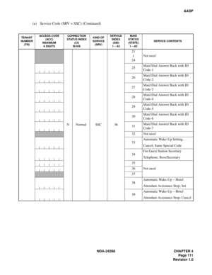 Page 123NDA-24288 CHAPTER 4
Page 111
Revision 1.0
AASP
(a) Service Code (SRV = SSC) (Continued)
TENANT 
NUMBER 
(TN)ACCESS CODE
(ACC)
MAXIMUM
6 DIGITSCONNECTION 
STATUS INDEX
(CI) 
N/H/BKIND OF 
SERVICE
(SRV) SERVICE 
INDEX
(SID)
1 – 63MAID
STATUS 
(STATE)
1 – 63SERVICE CONTENTS
N Normal SSC 3621
24Not used
25Maid Dial Answer Back with ID 
Code-1
26Maid Dial Answer Back with ID 
Code-2
27Maid Dial Answer Back with ID 
Code-3
28Maid Dial Answer Back with ID 
Code-4
29Maid Dial Answer Back with ID 
Code-5
30Maid...
