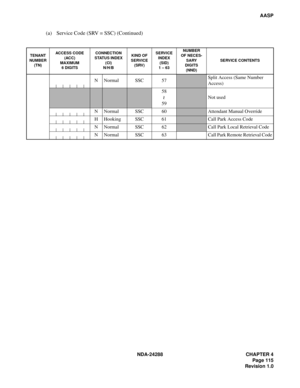 Page 127NDA-24288 CHAPTER 4
Page 115
Revision 1.0
AASP
(a) Service Code (SRV = SSC) (Continued)
 
TENANT 
NUMBER 
(TN)ACCESS CODE
(ACC)
MAXIMUM
6 DIGITSCONNECTION 
STATUS INDEX 
(CI)
N/H/BKIND OF 
SERVICE 
(SRV)SERVICE 
INDEX
(SID)
1 – 63NUMBER
OF NECES-
SARY
DIGITS
(NND)SERVICE CONTENTS
N Normal SSC 57Split Access (Same Number
Access)
58
59
Not used
N Normal SSC 60
Attendant Manual Override
H Hooking SSC 61
Call Park Access Code
N Normal SSC 62
Call Park Local Retrieval Code
N Normal SSC 63 Call Park Remote...