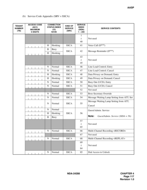 Page 129NDA-24288 CHAPTER 4
Page 117
Revision 1.0
AASP
(b) Service Code Appendix (SRV = SSCA)
TENANT 
NUMBER 
(TN)ACCESS CODE
(ACC)
MAXIMUM
6 DIGITSCONNECTION 
STATUS INDEX 
(CI) 
N/H/BKIND OF 
SERVICE 
(SRV)SERVICE 
INDEX
(SIDA)
1 – 255SERVICE CONTENTS
1
40Not used
H Hooking SSCA 41 Voice Call (D
term)
BBusy
SSCA 42 Message Reminder (D
term)
H Hooking
43
45Not used
N Normal SSCA 46 Line Load Control; Entry
N Normal SSCA 47 Line Load Control; Cancel
H Hooking SSCA 48 Data Privacy on Demand; Entry
H Hooking SSCA...
