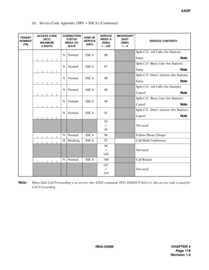 Page 131NDA-24288 CHAPTER 4
Page 119
Revision 1.0
AASP
(b) Service Code Appendix (SRV = SSCA) (Continued)
Note:When Split Call Forwarding is in service (the ASYD command. SYS1 INDEX79 bit2=1), this access code is used for
Call Forwarding.
TENANT 
NUMBER
(TN)ACCESS CODE
(ACC)
MAXIMUM
6 DIGITSCONNECTION 
STATUS 
INDEX (CI)
N/H/BKIND OF 
SERVICE 
(SRV)SERVICE 
INDEX A 
(SIDA)
1 – 255 NECESSARY
DIGIT 
(NND)
1 – 6SERVICE CONTENTS
NNormal SSCA 86Split C.F.–All Calls (for Station);
EntryNote
NNormal SSCA 87
Split...