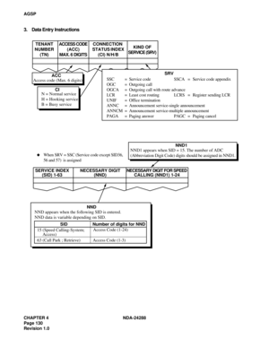 Page 142CHAPTER 4 NDA-24288
Page 130
Revision 1.0
AGSP
3. Data Entry Instructions
 
Access code (Max. 6 digits)
15 (Speed Calling-System;
     Access)
63 (Call Park ; Retrieve) NND appears when the following SID is entered.
NND data is variable depending on SID.NND1 appears when SID = 15. The number of ADC
(Abbreviation Digit Code) digits should be assigned in NND1. TENANT
NUMBER
(TN)ACCESS CODE
(ACC)
MAX. 6 DIGITSCONNECTION 
STATUS INDEX
(CI) N/H/BKIND OF
SERVICE (SRV)
ACC
CISRV
NND1
SERVICE INDEX
(SID)...