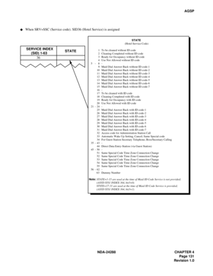 Page 143NDA-24288 CHAPTER 4
Page 131
Revision 1.0
AGSP
         STATE
(Hotel Service Code)
  1 To be cleaned without ID code
  2  Cleaning Completed without ID code
  3 Ready for Occupancy without ID code
  4 Use Not Allowed without ID code
5-  8-
  9 Maid Dial Answer Back without ID code-1
10 Maid Dial Answer Back without ID code-2
11 Maid Dial Answer Back without ID code-3
12 Maid Dial Answer Back without ID code-4
13 Maid Dial Answer Back without ID code-5
14 Maid Dial Answer Back without ID code-6
15 Maid...