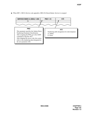 Page 145NDA-24288 CHAPTER 4
Page 133
Revision 1.0
AGSP
SERVICE INDEX A (SIDA) 1-255PNO 1-15A/G
56
PNO
This parameter specifies the Admin./Guest
Numbering Parameter Classification.
After assigning the PNO, go to the AOSP
command to skip this ACC.
After skipping the access code, the system
refers to the numbering data designated in
the next parameter A/G.A/G
Numbering table designation for redevelopment
A: Admin.
G: Guest
When SRV = SSCA (Service code appendix), SIDA 56 (Guest/Admin. Service) is assigned 