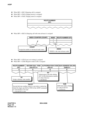 Page 146CHAPTER 4 NDA-24288
Page 134
Revision 1.0
AGSP
Assign the number of advanced trunk routes.ROUTE NUMBER
(RT)
COUNT
Assign a dummy route number.RT
Second dial tone sending (which is sent when a station has
dialed the digits specified in NND of the AGNP command)
0 = Second DT is not send
1 = Second DT is sent2nd DTAuthorization code after dialing
ACC (LCR)+Destination number
0 = Out of Service
1 = In ServiceAH
ISDN-Sub Address Dialing
0 = Out of Service
1 = In ServiceSUB ROUTE NUMBER
(RT)SECOND DIAL TONE...