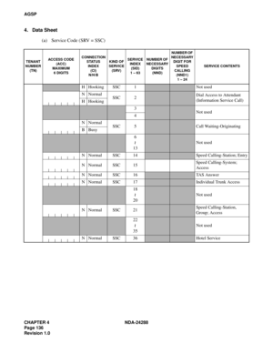 Page 148CHAPTER 4 NDA-24288
Page 136
Revision 1.0
AGSP
4. Data Sheet
(a) Service Code (SRV = SSC)
TENANT 
NUMBER
(TN)ACCESS CODE
(ACC)
MAXIMUM
6 DIGITSCONNECTION 
STATUS 
INDEX
(CI) 
N/H/BKIND OF
SERVICE 
(SRV)SERVICE
INDEX
(SID)
1 – 63NUMBER OF 
NECESSARY
DIGITS 
(NND)NUMBER OF 
NECESSARY
DIGIT FOR 
SPEED 
CALLING
(NND1)
1 – 24SERVICE CONTENTS
H Hooking SSC 1Not used
NNormal
SSC 2
Dial Access to Attendant 
(Information Service Call)
H Hooking
3Not used
4
NNormal
SSC 5
Call Waiting-Originating
BBusy
6
13
Not...