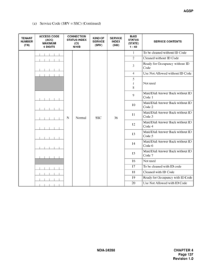 Page 149NDA-24288 CHAPTER 4
Page 137
Revision 1.0
AGSP
(a) Service Code (SRV = SSC) (Continued)
TENANT 
NUMBER 
(TN)ACCESS CODE
(ACC)
MAXIMUM
6 DIGITSCONNECTION 
STATUS INDEX 
(CI) 
N/H/BKIND OF 
SERVICE 
(SRV)SERVICE 
INDEX
(SID)MAID
STATUS 
(STATE)
1 – 63SERVICE CONTENTS
N Normal SSC 361 To be cleaned without ID Code
2 Cleaned without ID Code
3Ready for Occupancy without ID 
Code
4 Use Not Allowed without ID Code
5
8Not used
9Maid Dial Answer Back without ID 
Code 1
10Maid Dial Answer Back without ID 
Code 2...