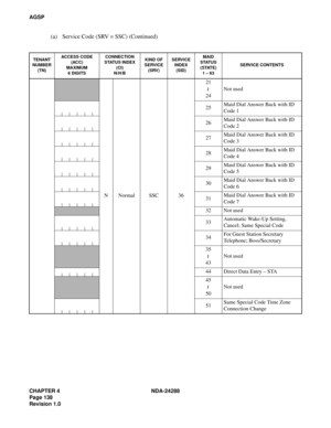 Page 150CHAPTER 4 NDA-24288
Page 138
Revision 1.0
AGSP
(a) Service Code (SRV = SSC) (Continued)
TENANT 
NUMBER 
(TN)ACCESS CODE
(ACC)
MAXIMUM
6 DIGITSCONNECTION 
STATUS INDEX
(CI) 
N/H/BKIND OF 
SERVICE
(SRV)SERVICE 
INDEX
(SID)MAID
STATUS 
(STATE)
1 – 63SERVICE CONTENTS
N Normal SSC 3621
24Not used
25Maid Dial Answer Back with ID 
Code 1
26Maid Dial Answer Back with ID 
Code 2
27Maid Dial Answer Back with ID 
Code 3
28Maid Dial Answer Back with ID 
Code 4
29Maid Dial Answer Back with ID 
Code 5
30Maid Dial...
