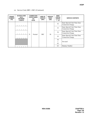 Page 151NDA-24288 CHAPTER 4
Page 139
Revision 1.0
AGSP
(a) Service Code (SRV = SSC) (Continued)
TENANT 
NUMBER 
(TN)ACCESS CODE
(ACC)
MAXIMUM
6 DIGITSCONNECTION 
STATUS INDEX
(CI) 
N/H/BKIND OF 
SERVICE
(SRV)SERVICE 
INDEX
(SID)MAID
STATUS 
(STATE)
1 – 63SERVICE CONTENTS
N Normal SSC 3652Same Special Code Time Zone 
Connection Change
53Same Special Code Time Zone 
Connection Change
54Same Special Code Time Zone 
Connection Change
55Same Special Code Time Zone 
Connection Change
56
62Not used
63 Dummy Number
~ 