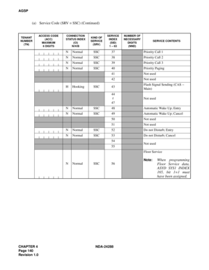 Page 152CHAPTER 4 NDA-24288
Page 140
Revision 1.0
AGSP
(a) Service Code (SRV = SSC) (Continued)
TENANT 
NUMBER 
(TN)ACCESS CODE
(ACC)
MAXIMUM
6 DIGITSCONNECTION 
STATUS INDEX
(CI) 
N/H/BKIND OF 
SERVICE 
(SRV)SERVICE
INDEX
(SID)
1 – 63NUMBER OF 
NECESSARY
DIGITS
(NND) SERVICE CONTENTS
N Normal SSC 37Priority Call 1
N Normal SSC 38
Priority Call 2
N Normal SSC 39
Priority Call 3
N Normal SSC 40
Priority Paging
41Not used
42Not used
H Hooking SSC 43
Flash Signal Sending (CAS – 
Main)
44
47
Not used
N Normal SSC...