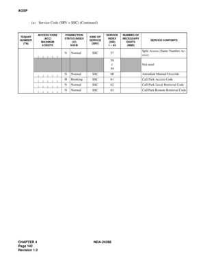 Page 154CHAPTER 4 NDA-24288
Page 142
Revision 1.0
AGSP
(a) Service Code (SRV = SSC) (Continued)
TENANT 
NUMBER 
(TN)ACCESS CODE
(ACC)
MAXIMUM
6 DIGITSCONNECTION 
STATUS INDEX 
(CI) 
N/H/BKIND OF 
SERVICE 
(SRV)SERVICE 
INDEX
(SID)
1 – 63NUMBER OF 
NECESSARY 
DIGITS
(NND)SERVICE CONTENTS
N Normal SSC 57Split Access (Same Number Ac-
cess)
58
59
Not used
N Normal SSC 60 Attendant Manual Override
H Hooking SSC 61 Call Park Access Code
N Normal SSC 62 Call Park Local Retrieval Code
N Normal SSC 63 Call Park Remote...