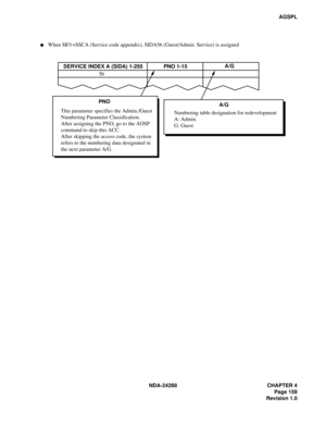 Page 171NDA-24288 CHAPTER 4
Page 159
Revision 1.0
AGSPL
SERVICE INDEX A (SIDA) 1-255PNO 1-15A/G
56
PNO
This parameter specifies the Admin./Guest
Numbering Parameter Classification.
After assigning the PNO, go to the AOSP
command to skip this ACC.
After skipping the access code, the system
refers to the numbering data designated in
the next parameter A/G.A/G
Numbering table designation for redevelopment
A: Admin.
G: Guest
When SRV=SSCA (Service code appendix), SIDA56 (Guest/Admin. Service) is assigned 