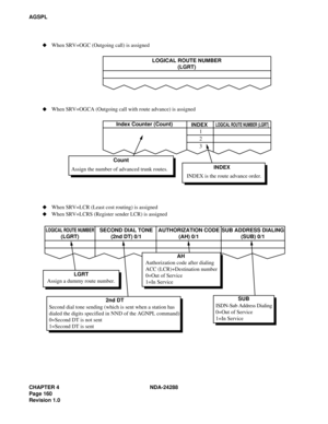 Page 172CHAPTER 4 NDA-24288
Page 160
Revision 1.0
AGSPL
Assign the number of advanced trunk routes.LOGICAL ROUTE NUMBER
(LGRT)
Count
Assign a dummy route number.LGRT
Second dial tone sending (which is sent when a station has
dialed the digits specified in NND of the AGNPL command)
0=Second DT is not sent
1=Second DT is sent2nd DTAuthorization code after dialing
ACC (LCR)+Destination number
0=Out of Service
1=In ServiceAH
ISDN-Sub Address Dialing
0=Out of Service
1=In ServiceSUB
LOGICAL ROUTE NUMBER
(LGRT)SECOND...