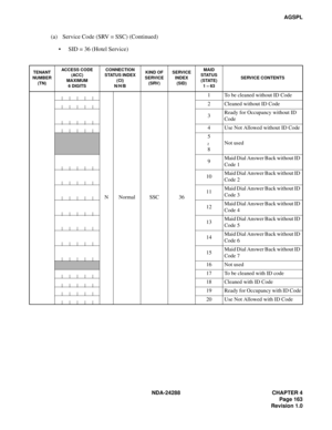 Page 175NDA-24288 CHAPTER 4
Page 163
Revision 1.0
AGSPL
(a) Service Code (SRV = SSC) (Continued)
SID = 36 (Hotel Service)
TENANT 
NUMBER 
(TN)ACCESS CODE
(ACC)
MAXIMUM
6 DIGITSCONNECTION 
STATUS INDEX 
(CI) 
N/H/BKIND OF 
SERVICE 
(SRV)SERVICE 
INDEX
(SID)MAID
STATUS 
(STATE)
1 – 63SERVICE CONTENTS
N Normal SSC 361 To be cleaned without ID Code
2 Cleaned without ID Code
3Ready for Occupancy without ID 
Code
4 Use Not Allowed without ID Code
5
8Not used
9Maid Dial Answer Back without ID 
Code 1
10Maid Dial...