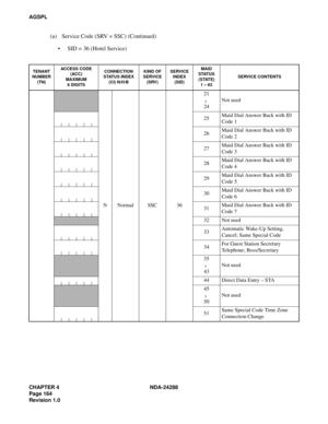 Page 176CHAPTER 4 NDA-24288
Page 164
Revision 1.0
AGSPL
(a) Service Code (SRV = SSC) (Continued)
SID = 36 (Hotel Service)
TENANT 
NUMBER 
(TN)ACCESS CODE
(ACC)
MAXIMUM
6 DIGITSCONNECTION 
STATUS INDEX
(CI) N/H/BKIND OF 
SERVICE
(SRV)SERVICE 
INDEX
(SID)MAID
STATUS 
(STATE)
1 – 63SERVICE CONTENTS
N Normal SSC 3621
24Not used
25Maid Dial Answer Back with ID 
Code 1
26Maid Dial Answer Back with ID 
Code 2
27Maid Dial Answer Back with ID 
Code 3
28Maid Dial Answer Back with ID 
Code 4
29Maid Dial Answer Back with...