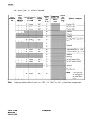 Page 178CHAPTER 4 NDA-24288
Page 166
Revision 1.0
AGSPL
(a) Service Code (SRV = SSC) (Continued)
Note:When programming Floor Service data, ASYD SYS1 INDEX 165, bit 7 = 1 must have been assigned.
TENANT 
NUMBER 
(TN)ACCESS 
CODE
(ACC)
MAXIMUM
6 DIGITSCONNECTION STA-
TUS INDEX
(CI) N/H/BKIND OF 
SERVICE 
(SRV)SERVICE
INDEX
(SID)
1 – 63NUMBER OF 
NECESSARY
DIGITS
(NND) FUSION 
POINT
CODE
(FPC)
1-253SERVICE CONTENTS
N Normal SSC 37Priority Call 1
N Normal SSC 38
Priority Call 2
N Normal SSC 39
Priority Call 3
40Not...