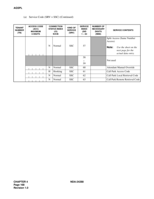 Page 180CHAPTER 4 NDA-24288
Page 168
Revision 1.0
AGSPL
(a) Service Code (SRV = SSC) (Continued)
TENANT 
NUMBER 
(TN)ACCESS CODE
(ACC)
MAXIMUM
6 DIGITSCONNECTION 
STATUS INDEX
(CI)
N/H/BKIND OF 
SERVICE 
(SRV)SERVICE 
INDEX
(SID
1 – 63NUMBER OF 
NECESSARY 
DIGITS
(NND)SERVICE CONTENTS
N Normal SSC 57
Split Access (Same Number 
Access)
Note:Use the sheet on the 
next page for the 
actual data entry.
58
59
Not used
N Normal SSC 60 Attendant Manual Override
H Hooking SSC 61 Call Park Access Code
N Normal SSC 62...