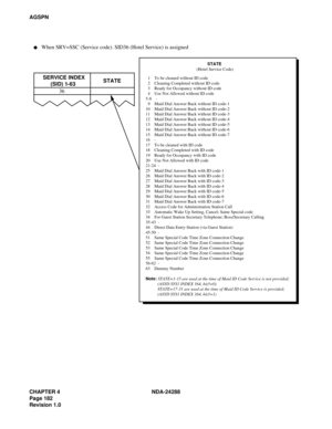 Page 194CHAPTER 4 NDA-24288
Page 182
Revision 1.0
AGSPN
         STATE
(Hotel Service Code)
  1    To be cleaned without ID code
  2    Cleaning Completed without ID code
  3    Ready for Occupancy without ID code
  4    Use Not Allowed without ID code
5-8    -
  9    Maid Dial Answer Back without ID code-1
10    Maid Dial Answer Back without ID code-2
11    Maid Dial Answer Back without ID code-3
12    Maid Dial Answer Back without ID code-4
13    Maid Dial Answer Back without ID code-5
14    Maid Dial Answer...