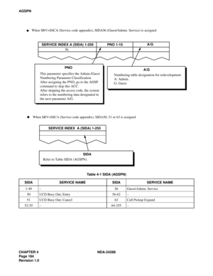 Page 196CHAPTER 4 NDA-24288
Page 184
Revision 1.0
AGSPN
Table 4-1 SIDA (AGSPN)
SIDA SERVICE NAME SIDA SERVICE NAME
1-49–56 Guest/Admin. Service
50 UCD Busy Out; Entry 56-62–
51 UCD Busy Out; Cancel 63 Call Pickup Expand
52-55–64-255–
SERVICE INDEX A (SIDA) 1-255PNO 1-15A/G
56
PNO
This parameter specifies the Admin./Guest
Numbering Parameter Classification.
After assigning the PNO, go to the AOSP
command to skip this ACC.
After skipping the access code, the system
refers to the numbering data designated in
the...