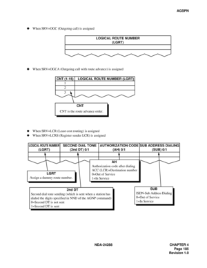 Page 197NDA-24288 CHAPTER 4
Page 185
Revision 1.0
AGSPN
LOGICAL ROUTE NUMBER
(LGRT)
Assign a dummy route number.LGRT
Second dial tone sending (which is sent when a station has
dialed the digits specified in NND of the AGNP command)
0=Second DT is not sent
1=Second DT is sent2nd DTAuthorization code after dialing
ACC (LCR)+Destination number
0=Out of Service
1=In ServiceAH
ISDN-Sub Address Dialing
0=Out of Service
1=In ServiceSUB
LOGICAL ROUTE NUMBER
(LGRT)SECOND DIAL TONE
(2nd DT) 0/1AUTHORIZATION CODE
(AH)...