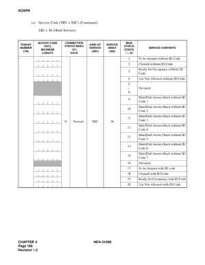 Page 200CHAPTER 4 NDA-24288
Page 188
Revision 1.0
AGSPN
(a) Service Code (SRV = SSC) (Continued)
SID = 36 (Hotel Service)
TENANT
NUMBER
(TN)ACCESS CODE
(ACC)
MAXIMUM
6 DIGITSCONNECTION
STATUS INDEX
(CI)
N/H/BKIND OF
SERVICE
(SRV)SERVICE
INDEX
(SID)MAID
STATUS
(STATE)
1 – 63SERVICE CONTENTS
N Normal SSC 361 To be cleaned without ID Code
2 Cleaned without ID Code
3Ready for Occupancy without ID 
Code
4 Use Not Allowed without ID Code
5
8Not used
9Maid Dial Answer Back without ID 
Code 1
10Maid Dial Answer Back...