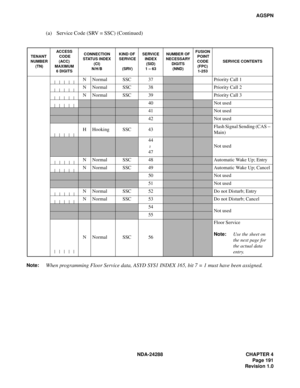 Page 203NDA-24288 CHAPTER 4
Page 191
Revision 1.0
AGSPN
(a) Service Code (SRV = SSC) (Continued)
Note:When programming Floor Service data, ASYD SYS1 INDEX 165, bit 7 = 1 must have been assigned.
TENANT
 NUMBER
 (TN)ACCESS
 CODE
(ACC)
MAXIMUM
6 DIGITSCONNECTION
STATUS INDEX
(CI) 
N/H/BKIND OF
 SERVICE
 (SRV)SERVICE
INDEX
(SID)
1 – 63NUMBER OF
NECESSARY
DIGITS
(NND) FUSION
 POINT
CODE
(FPC)
1-253SERVICE CONTENTS
NNormal SSC 37Priority Call 1
NNormal SSC 38
Priority Call 2
NNormal SSC 39
Priority Call 3
40Not used...