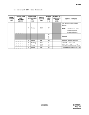 Page 205NDA-24288 CHAPTER 4
Page 193
Revision 1.0
AGSPN
(a) Service Code (SRV = SSC) (Continued)
TENANT
 NUMBER
 (TN)ACCESS CODE
(ACC)
MAXIMUM
6 DIGITSCONNECTION
 STATUS INDEX
 (CI) 
N/H/BKIND OF
 SERVICE
 (SRV)SERVICE
INDEX
(SID)
1 – 63NUMBER OF
 NECESSARY
 DIGITS
(NND)SERVICE CONTENTS
N Normal SSC 57
Split Access (Same Number 
Access)
Note:Use the sheet on the 
next page for the 
actual data entry.
58
59
Not used
N Normal SSC 60 Attendant Manual Override
H Hooking SSC 61 Call Park Access Code
N Normal SSC 62...
