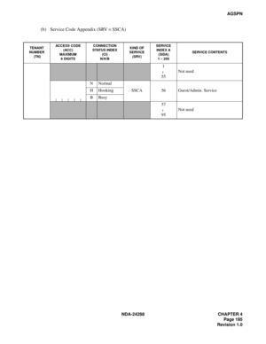 Page 207NDA-24288 CHAPTER 4
Page 195
Revision 1.0
AGSPN
(b) Service Code Appendix (SRV = SSCA) 
TENANT
NUMBER
 (TN)ACCESS CODE
(ACC)
MAXIMUM
6 DIGITSCONNECTION
STATUS INDEX
(CI) 
N/H/BKIND OF
SERVICE
(SRV)SERVICE
INDEX A
(SIDA)
1 – 255SERVICE CONTENTS
1
55Not used
NNormal
SSCA 56 Guest/Admin. Service H Hooking
BBusy
57
95Not used
~
~ 