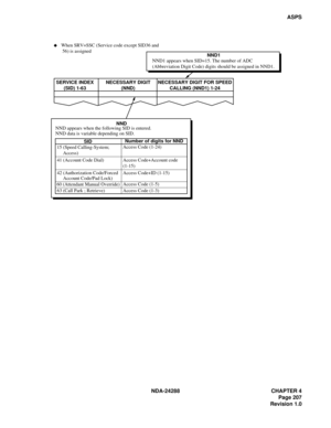 Page 219NDA-24288 CHAPTER 4
Page 207
Revision 1.0
ASPS
15 (Speed Calling-System;
     Access)
42 (Authorization Code/Forced
     Account Code/Pad Lock) 41 (Account Code Dial)
60 (Attendant Manual Override)
63 (Call Park ; Retrieve) NND appears when the following SID is entered.
NND data is variable depending on SID.NND1 appears when SID=15. The number of ADC
(Abbreviation Digit Code) digits should be assigned in NND1.NND1
SERVICE INDEX
(SID) 1-63NECESSARY DIGIT
(NND)NECESSARY DIGIT FOR SPEED
CALLING (NND1) 1-24...