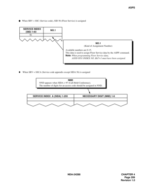 Page 221NDA-24288 CHAPTER 4
Page 209
Revision 1.0
ASPS
SERVICE INDEX
    (SID) 1-63      NO.1
56
NO.1
(Kind of Assignment Number)
Available numbers are 0-15.
This data is used to assign Floor Service data by the ASPF command.
Note: When programming Floor Service data,
           ASYD SYS1 INDEX 165, Bit7=1 must have been assigned. When SRV = SSC (Service code), SID 56 (Floor Service) is assigned
NND appears when SIDA = 97 (Call Hold Conference).
The number of digits for an access code should be assigned in...