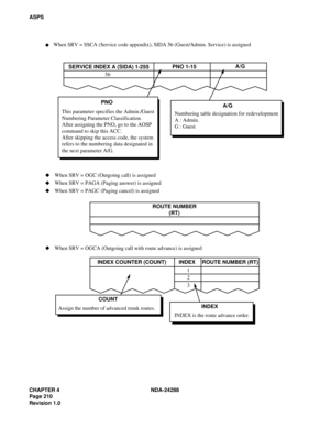 Page 222CHAPTER 4 NDA-24288
Page 210
Revision 1.0
ASPS
Assign the number of advanced trunk routes.ROUTE NUMBER
(RT)
COUNT INDEX COUNTER (COUNT) INDEX ROUTE NUMBER (RT)
When SRV = OGC (Outgoing call) is assigned
When SRV = PAGA (Paging answer) is assigned
When SRV = PAGC (Paging cancel) is assigned
When SRV = OGCA (Outgoing call with route advance) is assigned
INDEX
INDEX is the route advance order.
1
2
3
SERVICE INDEX A (SIDA) 1-255PNO 1-15A/G
56
PNO
This parameter specifies the Admin./Guest
Numbering Parameter...