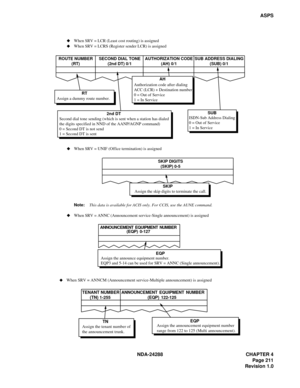 Page 223NDA-24288 CHAPTER 4
Page 211
Revision 1.0
ASPS
Assign a dummy route number.RT
Second dial tone sending (which is sent when a station has dialed
the digits specified in NND of the AANP/AGNP command)
0 = Second DT is not send
1 = Second DT is sent2nd DTAuthorization code after dialing
ACC (LCR) + Destination number
0 = Out of Service
1 = In ServiceAH
ISDN-Sub Address Dialing
0 = Out of Service
1 = In ServiceSUB ROUTE NUMBER
(RT)SECOND DIAL TONE
(2nd DT) 0/1AUTHORIZATION CODE
(AH) 0/1SUB ADDRESS DIALING...