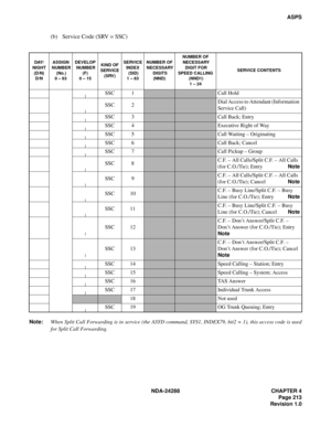 Page 225NDA-24288 CHAPTER 4
Page 213
Revision 1.0
ASPS
(b) Service Code (SRV = SSC)
Note:When Split Call Forwarding is in service (the ASYD command, SYS1, INDEX79, bit2 = 1), this access code is used
for Split Call Forwarding.
DAY/
NIGHT
(D/N)
D/NASSIGN
 NUMBER
 (No.) 
0 – 63DEVELOP
 NUMBER
(F)
0 – 15KIND OF
SERVICE
(SRV)SERVICE
INDEX
 (SID) 
1 – 63NUMBER OF
 NECESSARY
 DIGITS
(NND) NUMBER OF
 NECESSARY
 DIGIT FOR
SPEED CALLING
 (NND1)
1 – 24SERVICE CONTENTS
SSC 1Call Hold
SSC 2
Dial Access to Attendant...