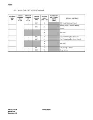 Page 226CHAPTER 4 NDA-24288
Page 214
Revision 1.0
ASPS
(b) Service Code (SRV = SSC) (Continued)
DAY/ NIGHT
(D/N)
D/NASSIGN
NUMBER 
(No.) 
0 – 63DEVELOP
NUMBER 
(F) 
0 – 15KIND OF
SERVICE
(SRV)SERVICE
INDEX
(SID) 1– 63NUMBER OF
NECESSARY 
DIGITS
(NND)SERVICE CONTENTS
SSC 20OG Trunk Queuing; Cancel
SSC 21
Speed Calling – Station, Group;
Access
22
27
Not used
SSC 28
Call Forwarding I’m Here; Set
SSC 29
Call Forwarding I’m Here; Cancel
30
34
Not used
SSC 35
Call Pickup – Direct
SSC 36
Hotel Service
~
~ 