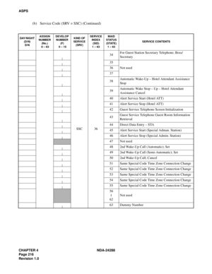 Page 228CHAPTER 4 NDA-24288
Page 216
Revision 1.0
ASPS
(b) Service Code (SRV = SSC) (Continued)
DAY /NI GHT
(D/N)
D/NASSIGN
NUMBER
(No.)
 0 – 63DEVELOP
NUMBER
(F)
 0 – 15KIND OF
SERVICE
(SRV)SERVICE
INDEX
(SID)
1 – 63MAID
STATUS
(STATE)
1 – 63SERVICE CONTENTS
SSC 3634For Guest Station Secretary Telephone; Boss/
Secretary
35
Not used 36
37
38Automatic Wake-Up – Hotel Attendant Assistance 
Stop
39Automatic Wake Stop – Up – Hotel Attendant 
Assistance Cancel
40 Alert Service Start (Hotel ATT)
41 Alert Service Stop...