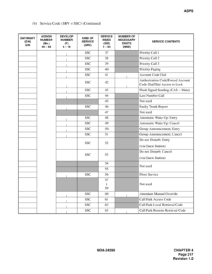 Page 229NDA-24288 CHAPTER 4
Page 217
Revision 1.0
ASPS
(b) Service Code (SRV = SSC) (Continued)
DAY/ NIGHT
(D/N)
D/NASSIGN
NUMBER
(No.)
00 – 63DEVELOP
NUMBER
(F)
0 – 15KIND OF
SERVICE
(SRV)SERVICE
INDEX
(SID)
1 – 63NUMBER OF
NECESSARY
DIGITS
(NND)SERVICE CONTENTS
SSC 37Priority Call 1
SSC 38
Priority Call 2
SSC 39
Priority Call 3
SSC 40
Priority Paging
SSC 41 Account Code Dial
SSC 42Authorization Code/Forced Account 
Code Dial/Dial Access to Lock
SSC 43 Flash Signal Sending (CAS
 – Main)
SSC 44
Last Number Call...
