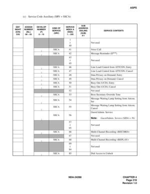 Page 231NDA-24288 CHAPTER 4
Page 219
Revision 1.0
ASPS
(c) Service Code Auxiliary (SRV = SSCA)
DAY/
NIGHT
(D/N)
D/NASSIGN
NUMBER
(No.)
00 – 63DEVELOP
NUMBER
(F) 
0 – 15KIND OF
SERVICE
(SRV)SERVICE
INDEX A
(SIDA)
1 – 255SUB
ADDRESS
DIALING
(SUB)
0/1SERVICE CONTENTS
1
40Not used
SSCA 41 Voice Call
SSCA 42 Message Reminder (D
term)
43
45Not used
SSCA 46 Line Load Control from ATTCON; Entry
SSCA 47 Line Load Control from ATTCON; Cancel
SSCA 48 Data Privacy on Demand; Entry
SSCA 49 Data Privacy on Demand; Cancel
SSCA...