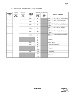 Page 233NDA-24288 CHAPTER 4
Page 221
Revision 1.0
ASPS
(c) Service Code Auxiliary (SRV = SSCA) (Continued)
DAY /NI GHT
(D/N)
D/NASSIGN
NUMBER
 (No.)
00 – 63DEVELOP
NUMBER
(F)
0 – 15KIND OF
SERVICE
(SRV)SERVICE 
INDEX A
(SIDA)
1 – 255NECESSARY
DIGIT
(NND)
1– 6SERVICE CONTENTS
SSCA 86Split C.F. – All Calls (for Station); Entry
SSCA 87
Split C.F. – Busy Line (for Station); 
Entry
SSCA 88
Split C.F. – Don’t Answer (for Station); 
Entry
SSCA 89
Split C.F. – All Calls (for Station); 
Cancel
SSCA 90
Split C.F. – Busy...