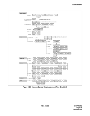 Page 41NDA-24288 CHAPTER 2
Page 29
Revision 1.0
ASSIGNMENT
Figure 2-22   Network Control Data Assignment Flow Chart (2/2)
TrunkATRKMBTKAMATASATATGLAAKP
ATRKMBTK
Service
CCIS No. 7
ISDN
ASHPASHCASHUAUCDAUOGAUADACPGACPE
AISAAISDASGDASIDACFSASLU1ASLU2
ACSAACSIANCDATASAEKDAANDAANDE
ASPDAATCACFO
ARPCARDN
ACDDACNPACNDAFCPACBCAVTCAVTL
ACNPNACNDN
AEVT
Internal TrunkATT
External TrunkORT / IRT / SND / CFT:ACOC
APAD
AAED
ADPC
ADPCACSC
ACSC
AAEDL
ACIC1
ACIC1
ARTI
ACIC2
ARTDATRKMBTKPSTN         :
TIE LINE   :       
DAT...